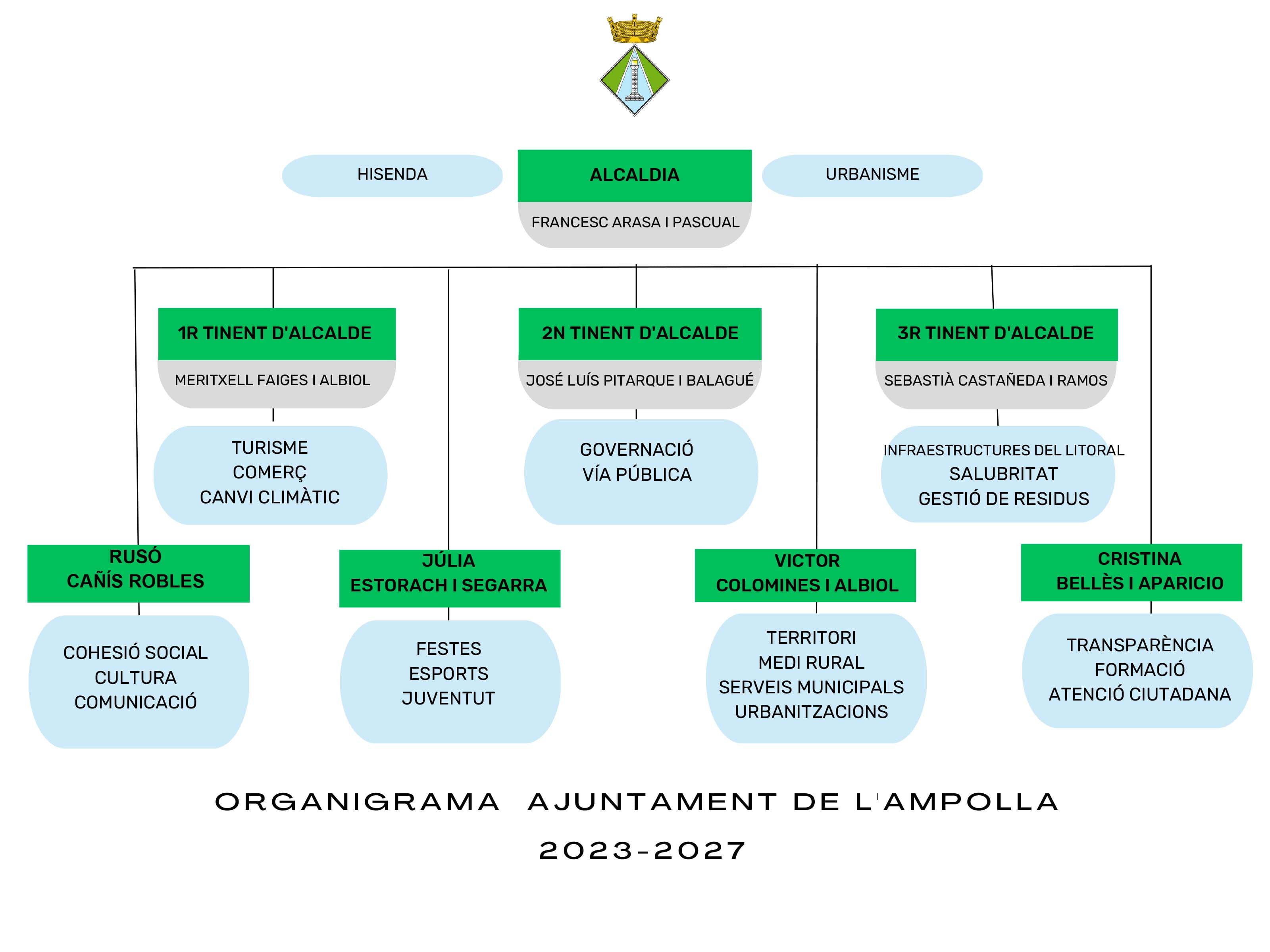 Organigrama 2023-2027