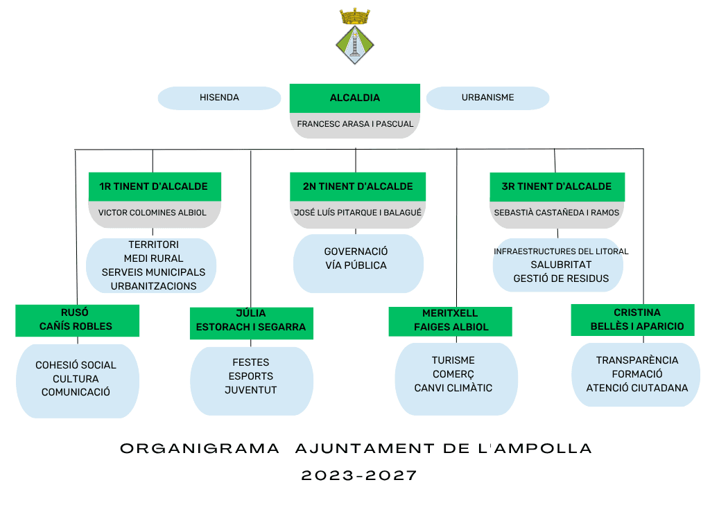 Organigrama 2023-2027