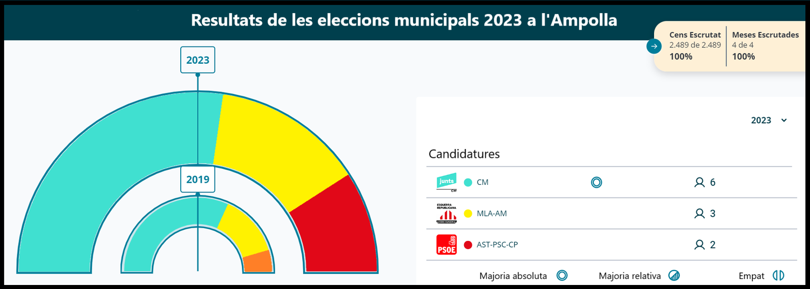 Sumem per l'Ampolla – Junts revalida la majoria absoluta a les eleccions municipals 2023